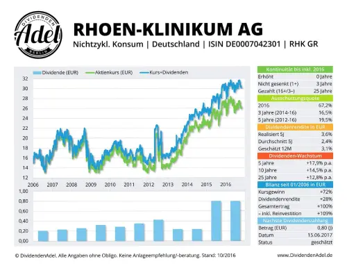 Thumbnail: 2017-06-15_2017-06-15_RHOEN-KLINIKUM AG ISIN DE0007042301 10.2016