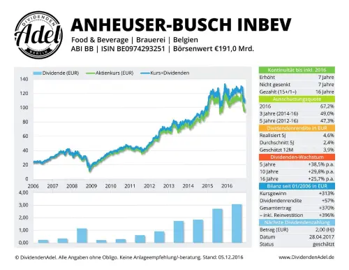 Thumbnail: 2017-04-28_2016-12-05_ANHEUSER-BUSCH INBEV ISIN BE0974293251 05.12.2016