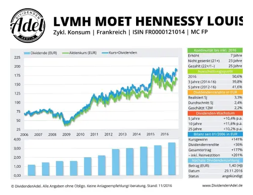 Thumbnail: 2016-11-29_2016-11-29_LVMH MOET HENNESSY LOUIS ISIN FR0000121014 11.201