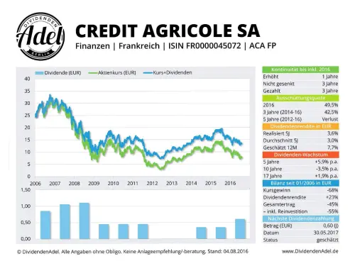 Thumbnail: 2016-08-04_2016-08-04_dd CREDIT AGRICOLE SA ISIN FR0000045072 04.08.201