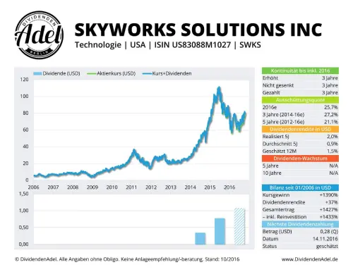 Thumbnail: 2016-11-14_2016-11-14_SKYWORKS SOLUTIONS INC ISIN US83088M1027 10.2016