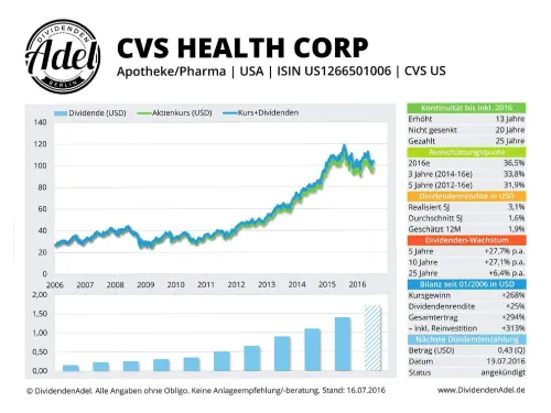 Thumbnail: 2016-07-16_2016-07-16_dd CVS HEALTH CORP ISIN US1266501006 16.07.201