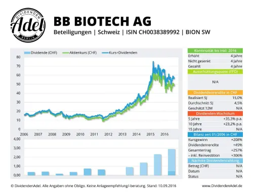 Thumbnail: 2016-09-10_2016-09-10_BB BIOTECH AG ISIN CH0038389992 10.09.2016