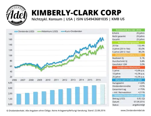 Thumbnail: 2016-09-07_2016-09-07_KIMBERLY-CLARK CORP ISIN US4943681035 22.08.2016_01