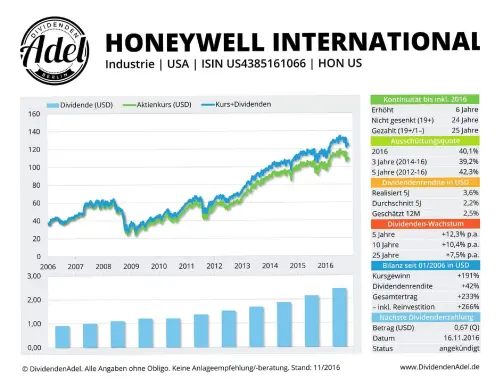 Thumbnail: 2016-11-16_2016-11-16_HONEYWELL INTERNATIONAl ISIN US4385161066 11.2016_01