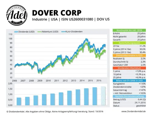 Thumbnail: 2016-11-29_2016-11-29_DOVER CORP ISIN U52600031080 10.2016_01