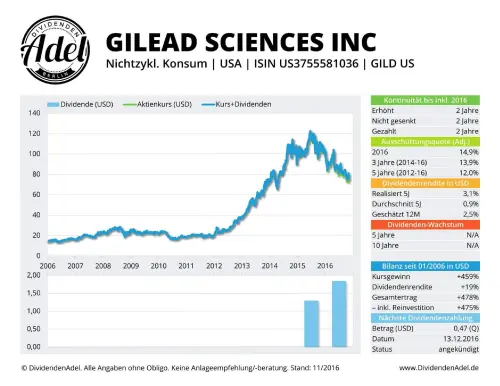 Thumbnail: 2016-12-13_2016-12-13_GILEAD SCIENCES INC ISIN U53755581036 11.2016