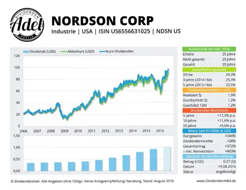 Thumbnail: 2016-08-19_2016-08-19_NORDSON CORP ISIN U56556631025 August 2016