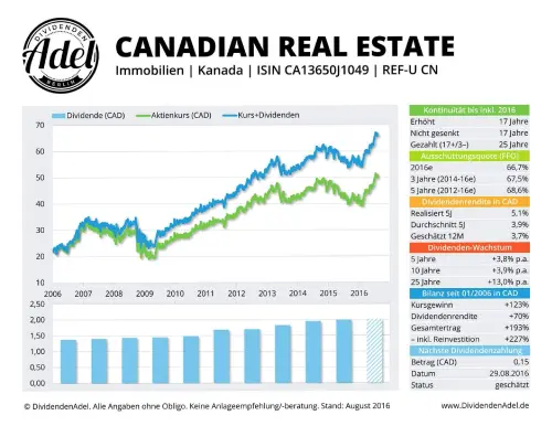 Thumbnail: 2016-08-29_2016-08-29_CANADIAN REAL ESTATE ISIN CA13650J1049 August 2016