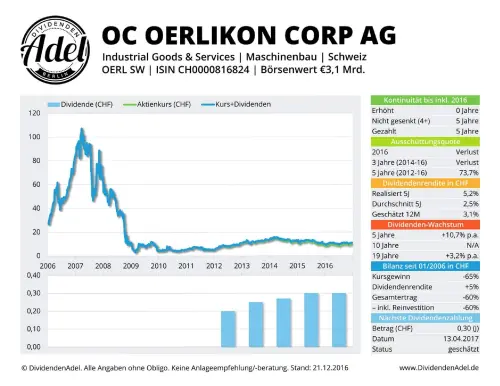 Thumbnail: 2016-12-21_2016-12-21_OC OERLIKON CORP AG ISIN CH0000816824 21.12.2016