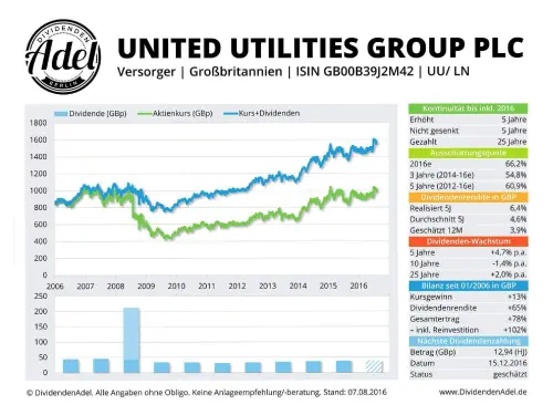 Thumbnail: 2016-12-15_2016-08-07_UNITED UTILITIES GROUP PLC ISIN GBOOB3QJZM4Z 07.08.2016