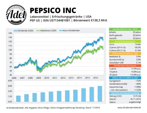 Thumbnail: 2016-11-30_2016-11-30_PEPSICO INC ISIN US7134481081 11.2016