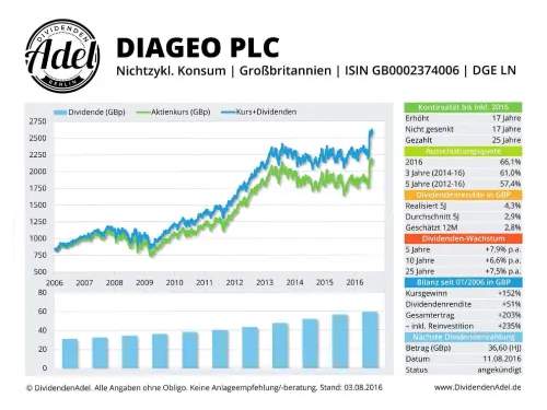 Thumbnail: 2016-08-11_2016-08-03_DIAGEO PLC ISIN GBOOOZ374006 03.08.2016-1