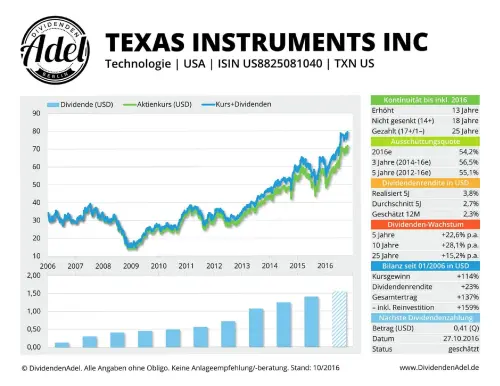 Thumbnail: 2016-10-27_2016-10-27_TEXAS INSTRUMENTS INC ISIN US8825081040 10.2016_01