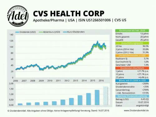 Thumbnail: 2016-07-19_2016-07-16_M CVS HEALTH CORP ISIN US1266501006 16.07.201
