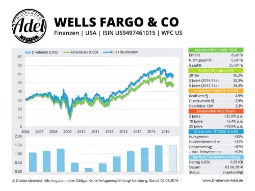 Thumbnail: 2016-08-02_2016-08-02_WELLS FARGO & CO ISIN US9497461015 02.08.2016