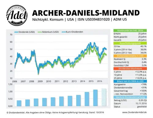 Thumbnail: 2016-11-15_2016-11-15_ARCHER-DANIELS-MIDLAND ISIN USO394831020 10.2016
