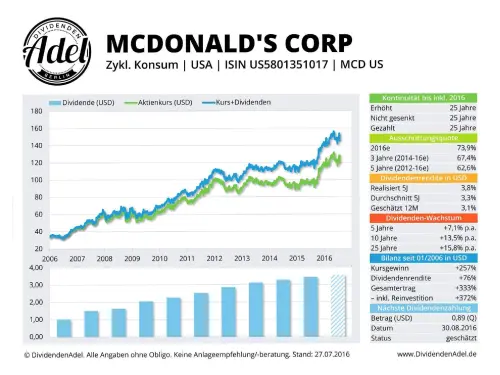 Thumbnail: 2016-07-27_2016-07-27_dd MCDONALD'S CORP ISIN U55801351017 27.07.201