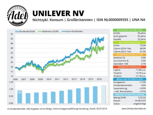 Thumbnail: 2016-08-04_2016-07-26_UNILEVER NV ISIN NL0000009355 26.07.2016