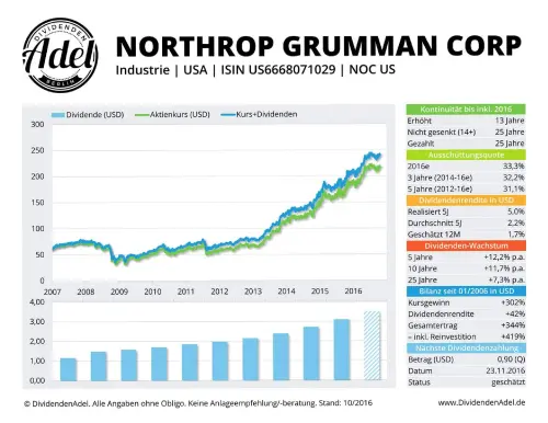 Thumbnail: 2016-11-23_2016-11-23_NORTHROP GRUMMAN CORP ISIN U56668071029 10.2016