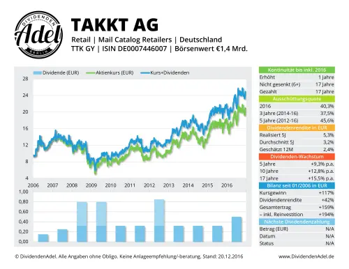 Thumbnail: 2016-12-20_2016-12-20_TAKKT AG TAKKT AG ISIN DE0007446007