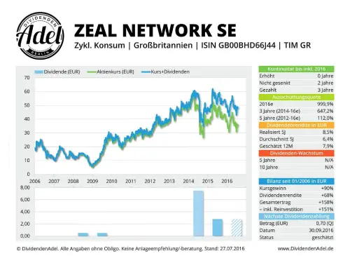 Thumbnail: 2016-09-30_2016-07-27_ZEAL NETWORK SE ISIN GBOOBHD66 27.07.2016
