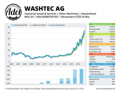 Thumbnail: 2016-12-20_2016-12-20_WASHTEC AG WASHTEC AG ISIN DE0007507501