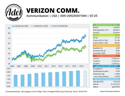 Thumbnail: 2016-08-30_2016-08-30_VERIZON COMM. ISIN U592343V1044 30.08.2016