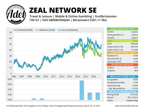 Thumbnail: 2016-12-30_2016-12-30_ZEAL NETWORK SE ZEAL NETWORK SE ISIN GB00BHD66J44