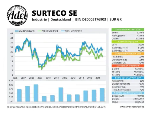Thumbnail: 2016-08-01_2016-08-01_SURTECO SE ISIN DE0005176903 01.08.2016