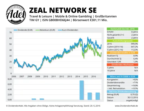 Thumbnail: 2016-12-30_2016-12-30_ZEAL NETWORK SE ZEAL NETWORK SE ISIN GB00BHD66J44_01